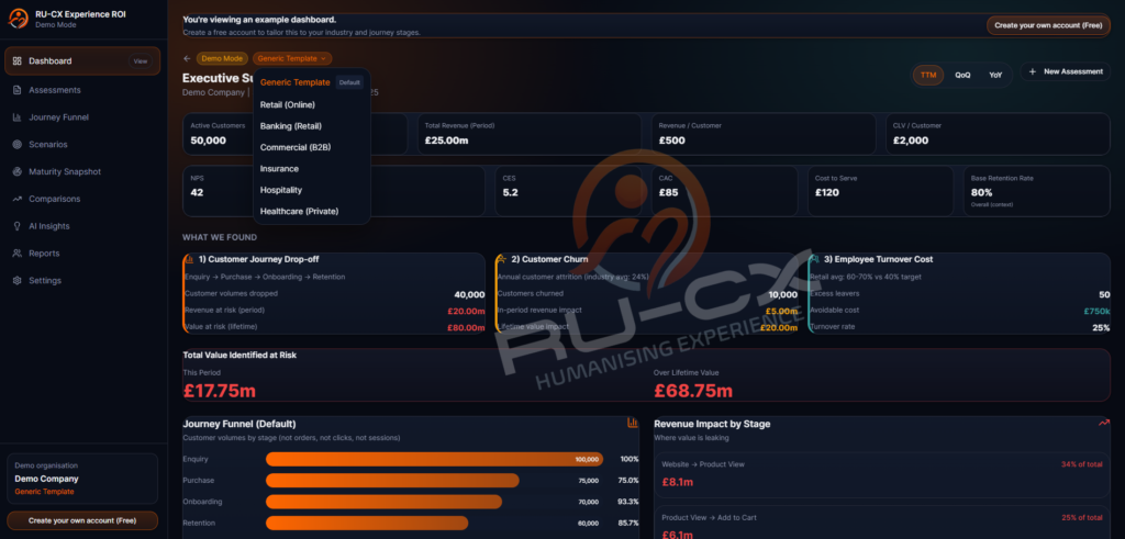 CX ROI dashboard showing revenue at risk by customer journey stage