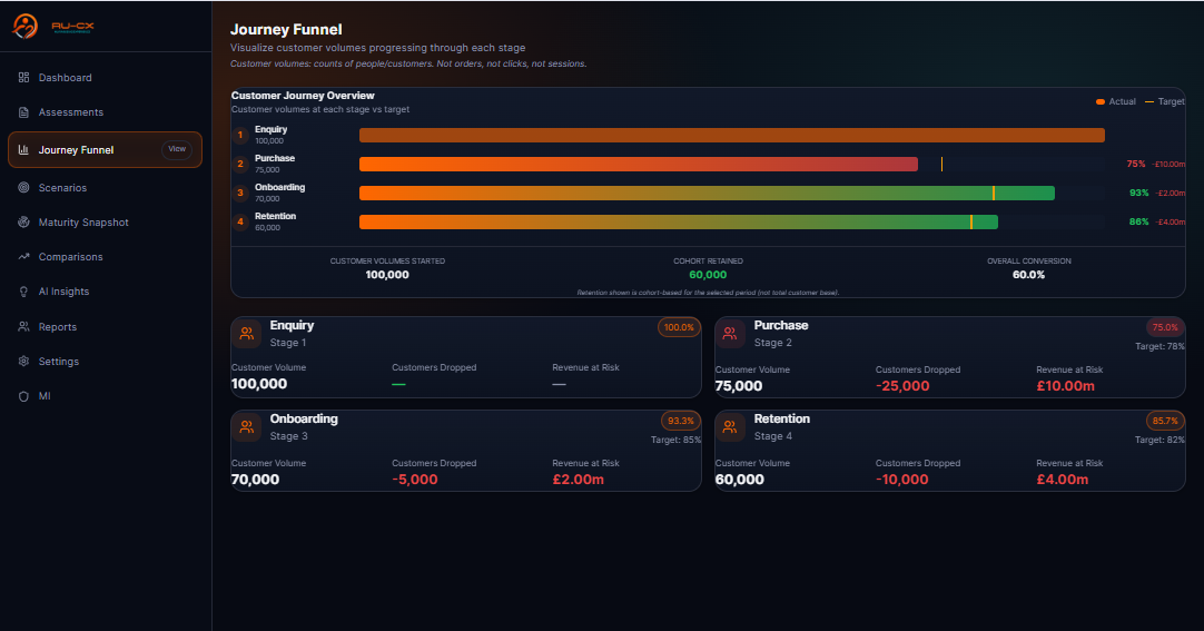 Journey Funnel — 4 stages with customer volumes and revenue at risk