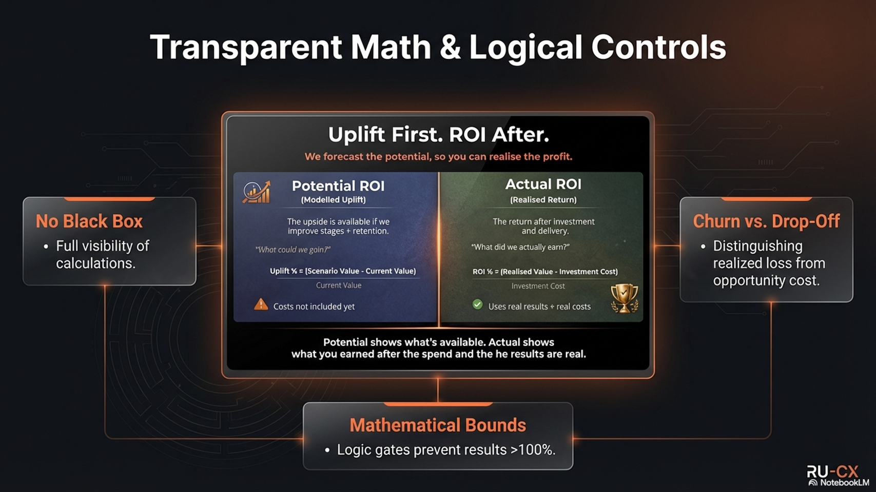 Uplift First ROI After — Potential vs Actual ROI methodology